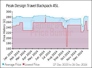 Best Price History for the Peak Design Travel Backpack 45L